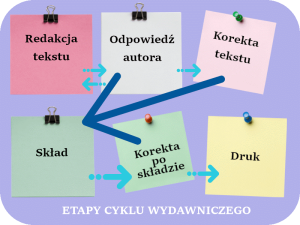 Cykl wydawniczy